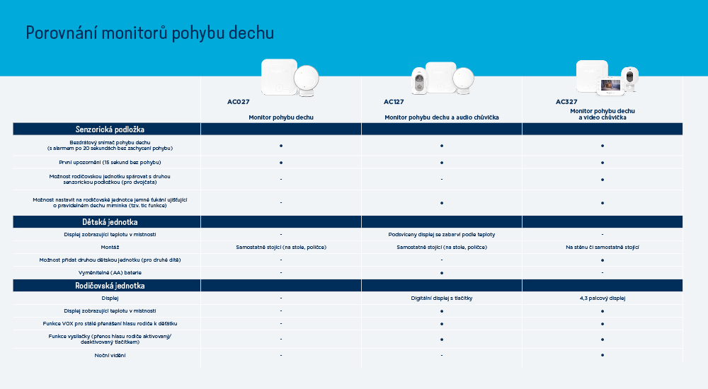 ANGELCARE AC327 Monitor pohybu dychu a video pestúnka